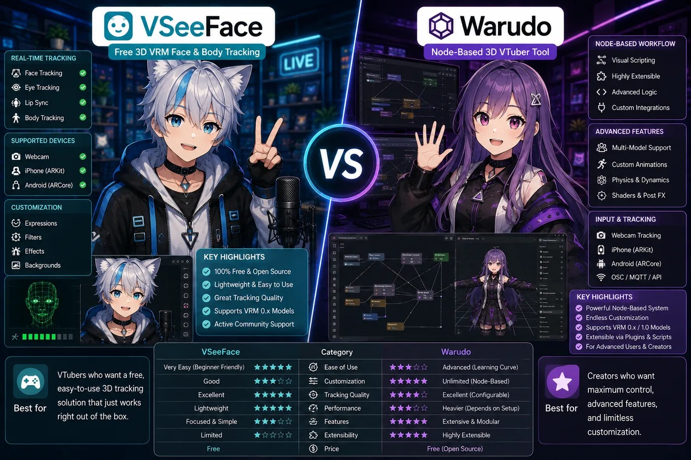 VSeeFace vs Warudo（2026）：無料3Dトラッカーかノード制御か