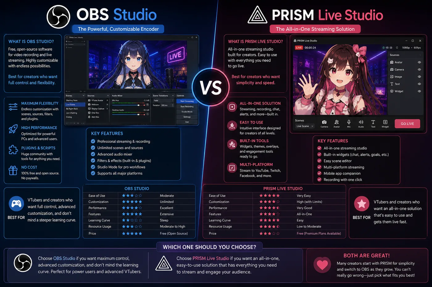OBS vs PRISM Live Studio (2026): encoder ou tudo em um para VTubers?